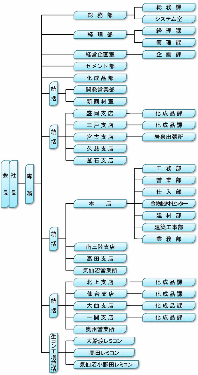 建設資材・工業用薬品の橋爪商事