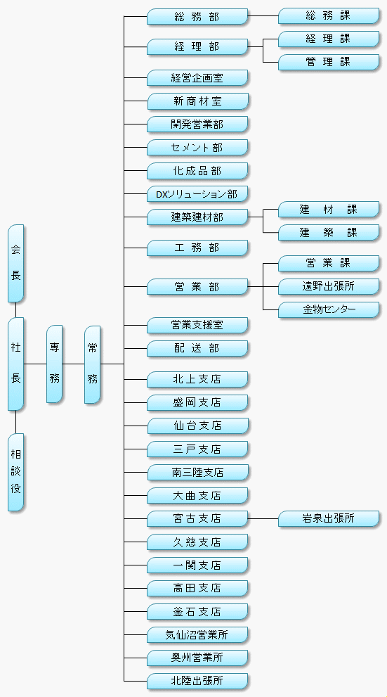 橋爪商事組織図